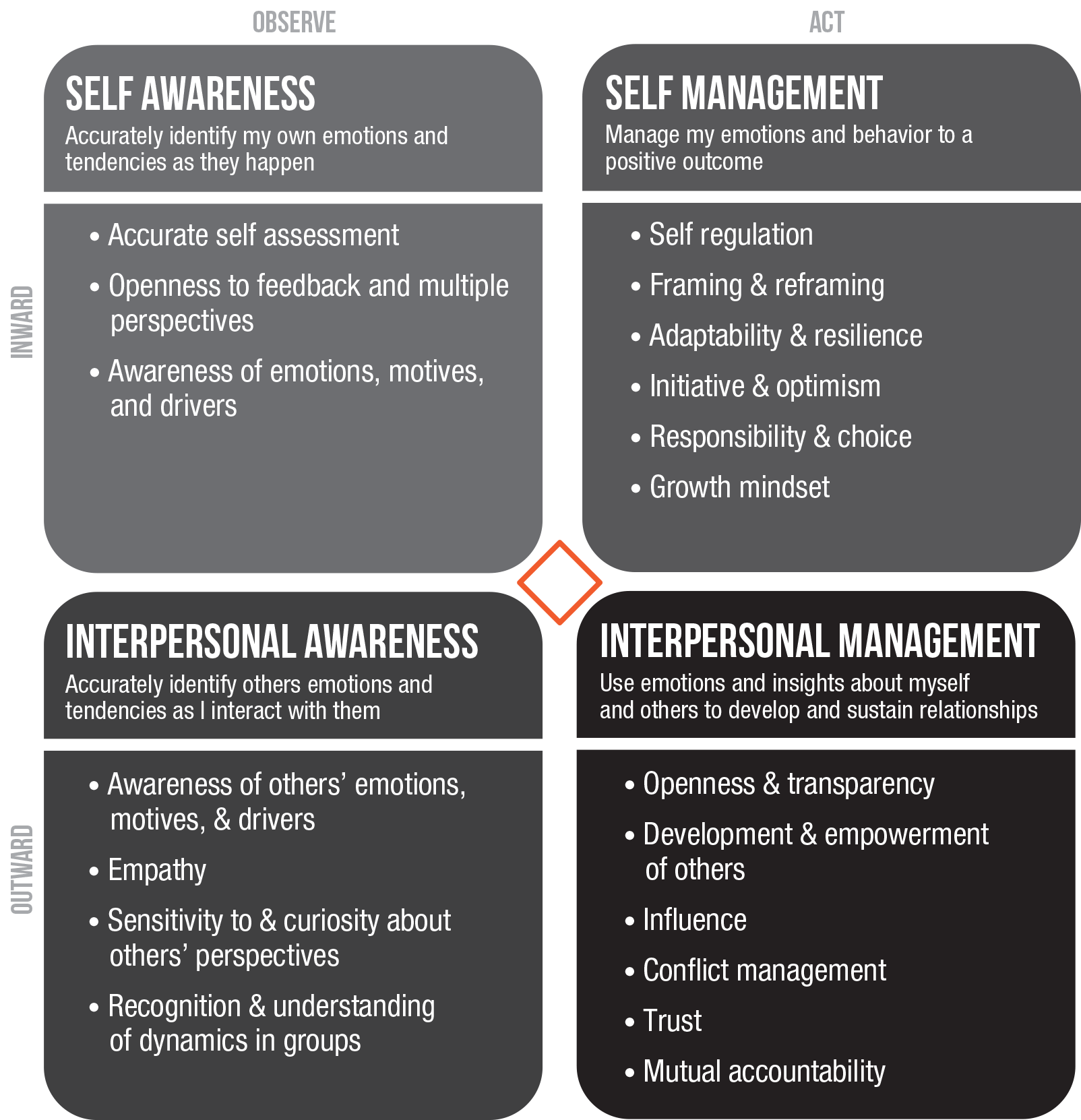 emotional Intelligence